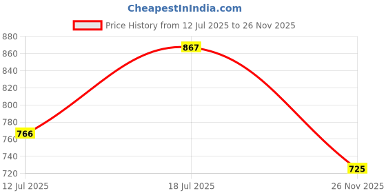 amazon.in MERISHOPP Nail Soaking Bowl Nail Soaker Tray Portable Soak Off Bowl Nail Manicure Bowl White Price History Graph from 12 Jul 2025 to 26 Nov 2025