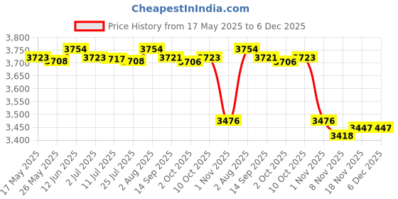 amazon.in merishopp Nappy Changing Bag Handbag mom bag Large Capacity Zipper Closure Durable Light Pink|Baby | Stroller Accessories |1 Diaper for Mom merishopp Price History Graph from 17 May 2025 to 6 Dec 2025