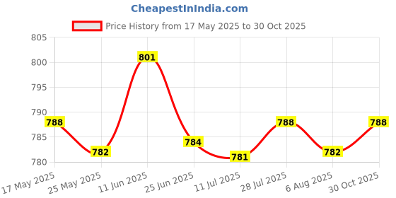 amazon.in merishopp Native American Indian Warrior Chief Belt Buckle Casual Mens Belt Buckle Alloy Clothing Shoes & Accessories | Mens Accessories | Belt Buckles merishopp Price History Graph from 17 May 2025 to 30 Oct 2025