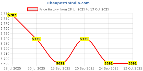 amazon.in MERISHOPP Natural Fuel Pilot Assembly Easy to Use Assembly Quick Response 108084-02 Price History Graph from 28 Jul 2025 to 13 Oct 2025