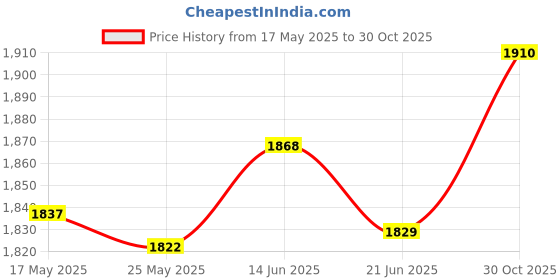 amazon.in Merishopp Neoprene Paddle Cover Case with Shoulder Strap Storage Carrier Racket Sleeve Green Price History Graph from 17 May 2025 to 30 Oct 2025