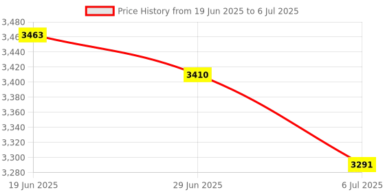 amazon.in MERISHOPP Network Adapter 1M High Speed Connectivity Gigabit Ethernet Internet Adapter Price History Graph from 19 Jun 2025 to 6 Jul 2025