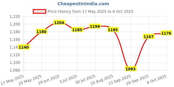 amazon.in MERISHOPP Network RJ45 Adapter Ethernet LAN Surge Protector Surge Suppressor for Thunder & Lightning Arrester Applied Price History Graph from 17 May 2025 to 6 Oct 2025