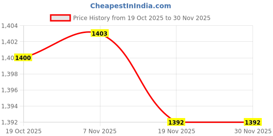 amazon.in MERISHOPP Neutral Position Switch Sensor Professional for FitsNissan Vq40 Accessories| Universal Fit | High-Performance Price History Graph from 19 Oct 2025 to 30 Nov 2025