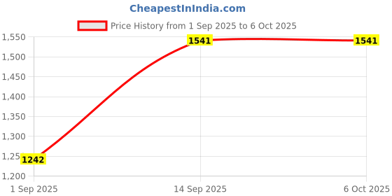 amazon.in MERISHOPP New 8Mp Imx219 Camera Module for Raspberry Pi V2 Camera Video Recording Price History Graph from 1 Sep 2025 to 6 Oct 2025