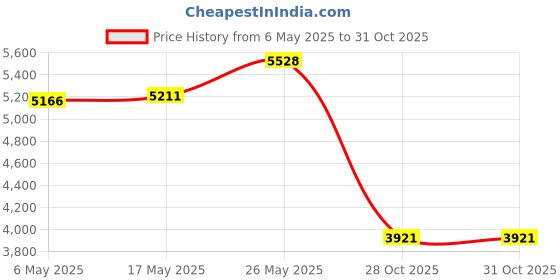 amazon.in MERISHOPP New Car Front Right Power Window Regulator Motor Compatible with Hyundai Sonata 06-10 Price History Graph from 6 May 2025 to 30 Oct 2025
