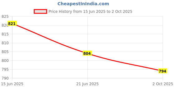 amazon.in MERISHOPP NGFFM.2 SSD NGFF to PCIE 3.0 Adapter Key Interface Card Full Speed | Computers/Tablets & Networking | Computer Cables & Connectors | Drive Cables & Adapters Price History Graph from 15 Jun 2025 to 2 Oct 2025