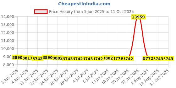 amazon.in MERISHOPP Nitrogen Oxygen Sensor Automotive Fit Compatible with Isuzu 89823-13911 Price History Graph from 3 Jun 2025 to 11 Oct 2025