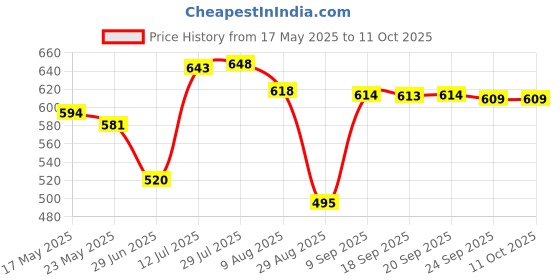 amazon.in MERISHOPP Noise Reduction Ear Plugs Silicone Sound Blocking for Sleep Snoring Swimming |Ear Plugs | Noise-Cancelling | Reusable Silicone (Gray, One Size) merishopp Price History Graph from 17 May 2025 to 11 Oct 2025