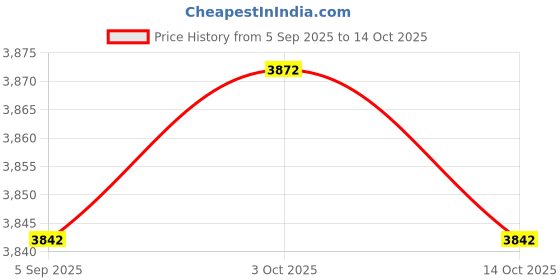 amazon.in MERISHOPP Non Electric Mini Yogurt Ice Cream Maker Small Lightweight DIY Frozen Treats Standard Price History Graph from 5 Sep 2025 to 14 Oct 2025