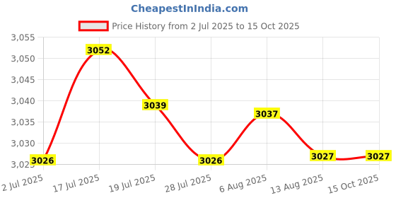 amazon.in MERISHOPP Non-Slip Push Up Board Push-up Stands Gym Fitness Chest Training Equipment|Sporting Goods|Fitness Running & Yoga|Strength Training|Push Up Stands Price History Graph from 2 Jul 2025 to 15 Oct 2025