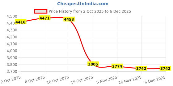 amazon.in Merishopp Nordic Storage Tray Iron Dessert Jewelry Snack Display Holder for Bedroom Black 2 Layer Green Price History Graph from 2 Oct 2025 to 6 Dec 2025