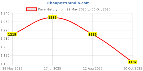 amazon.in MERISHOPP Novelty Hen and Chicks 2D Garden Stake Acrylic Lawn Easy Installation Plaque merishopp Price History Graph from 29 May 2025 to 30 Oct 2025