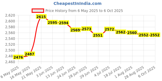 amazon.in merishopp Numeric Keypad Wired Number Pad USB Keyboard Compatible with Pc Desktop merishopp Price History Graph from 6 May 2025 to 5 Oct 2025