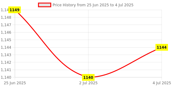 amazon.in MERISHOPP Nvme M.2 Ngff Ssd to Pcie 3.0 Adapter Expansion Card with Heatsink Case|Computers/Tablets & Networking | Computer Cables & Connectors | Drive Cables & Adapters Price History Graph from 25 Jun 2025 to 4 Jul 2025