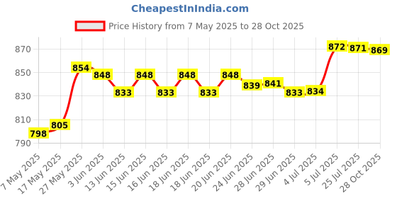 amazon.in merishopp Nylon Bristle Corner & Cleaning Brush Head Above Swimming Pool Spa Hot Tub merishopp Price History Graph from 7 May 2025 to 28 Oct 2025