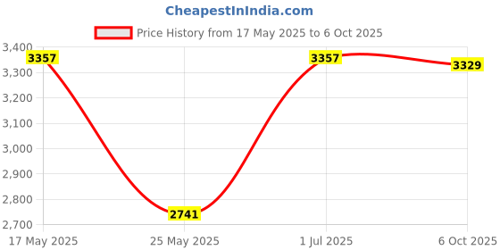 amazon.in MERISHOPP OBD Hud Head Up Display Digital Car Speed On-Board Computer Speedometer merishopp Price History Graph from 17 May 2025 to 6 Oct 2025