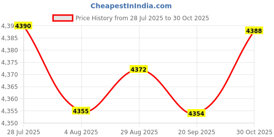 amazon.in Merishopp Odometer Tachometer Motorcycle Gauge Cluster for WY125 High Performance Price History Graph from 28 Jul 2025 to 30 Oct 2025