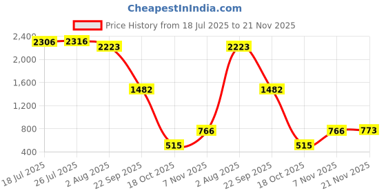 amazon.in MERISHOPP OEM Knock Sensor 8961512040 Replaces for 92-04 Camry Crown Land Cruiser Price History Graph from 18 Jul 2025 to 21 Nov 2025
