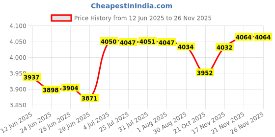 amazon.in MERISHOPP Old Fashioned Wood Storage Box Suitcase Elegant Multipurpose with Hinged Lid 30x19.5x11.2cm Price History Graph from 12 Jun 2025 to 26 Nov 2025