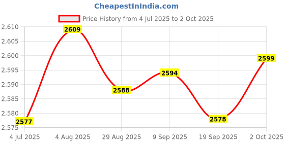 amazon.in Merishopp On-Ear 3.5mm Stereo Headsets Earphone with Microphone 3.5mm with USB | Computers/Tablets & Networking | Laptop & Desktop Accessories | Headsets Price History Graph from 4 Jul 2025 to 2 Oct 2025