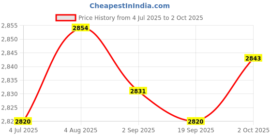 amazon.in Merishopp On-Ear 3.5mm Stereo Headsets Earphone with Microphone 7.1 with USB | Computers/Tablets & Networking | Laptop & Desktop Accessories | Headsets Price History Graph from 4 Jul 2025 to 2 Oct 2025