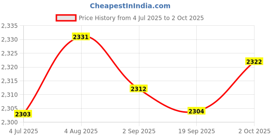 amazon.in Merishopp On-Ear 3.5mm Stereo Headsets Earphone with Microphone AUX No Light | Computers/Tablets & Networking | Laptop & Desktop Accessories | Headsets Price History Graph from 4 Jul 2025 to 2 Oct 2025
