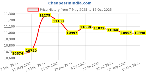 amazon.in MERISHOPP One Piece Two Up Driver & Rear Passenger Seat Style03 | 1 Piece Driver Rear Passenger Seat Price History Graph from 7 May 2025 to 16 Oct 2025