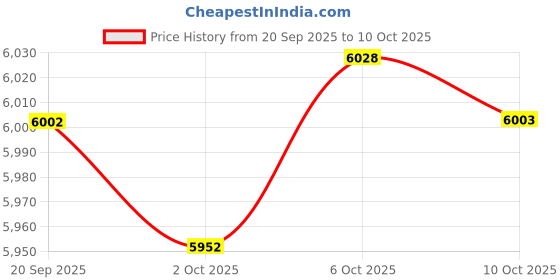 amazon.in Merishopp Onion Kitchen Food Crisper Vegetable & Fruit Saver Container Fresh Storage Black Price History Graph from 20 Sep 2025 to 10 Oct 2025