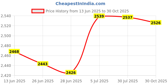 amazon.in MERISHOPP Open Pool Cue Glove Left Hand Portable Snooker Accessories Snooker Cue Glove Pink Price History Graph from 13 Jun 2025 to 30 Oct 2025
