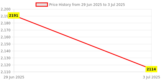 amazon.in MERISHOPP Open Timing Belt Gt2 6Mm Easy to Use Convenient 3D Printer for Professional 10M|Computers/Tablets & Networking | 3D Printers & Supplies | 3D Printers Price History Graph from 29 Jun 2025 to 3 Jul 2025