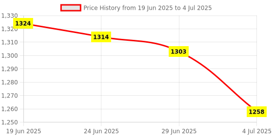 amazon.in MERISHOPP Open Timing Belt Gt2 6Mm Easy to Use Convenient 3D Printer for Professional 5M|Computers/Tablets & Networking | 3D Printers & Supplies | 3D Printers Price History Graph from 19 Jun 2025 to 4 Jul 2025