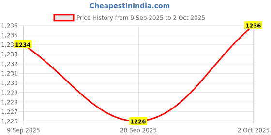 amazon.in Merishopp Out Front Bike Computer Mount Speedometer Mount Bicycle Stem Handlebar Mount Colorful Price History Graph from 9 Sep 2025 to 2 Oct 2025