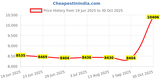 amazon.in MERISHOPP Outdoor Deep Seat Cushion Set Universal Furniture Patio Chair for Couch Sofa Coffee|Consumer Electronics | Tv Video & Home Audio | Other Tv Video & Home Audio Price History Graph from 19 Jun 2025 to 30 Oct 2025