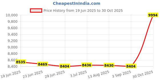 amazon.in MERISHOPP Outdoor Deep Seat Cushion Set Universal Furniture Patio Chair for Couch Sofa Dark Grey|Consumer Electronics | Tv Video & Home Audio | Other Tv Video & Home Audio Price History Graph from 19 Jun 2025 to 30 Oct 2025