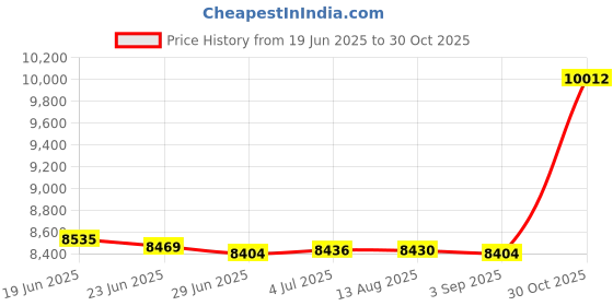 amazon.in MERISHOPP Outdoor Deep Seat Cushion Set Universal Furniture Patio Chair for Couch Sofa White|Consumer Electronics | Tv Video & Home Audio | Other Tv Video & Home Audio Price History Graph from 19 Jun 2025 to 30 Oct 2025
