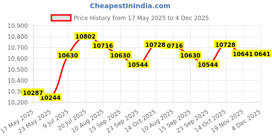 amazon.in MERISHOPP Outdoor Garden Speaker Public Broadcasting System Waterproof B:Tripodia Green Price History Graph from 17 May 2025 to 4 Dec 2025