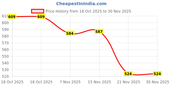 amazon.in MERISHOPP Outdoor Handheld LED LED Hand Pressing Dynamo Torch Night Lamp Red merishopp Price History Graph from 18 Oct 2025 to 30 Nov 2025