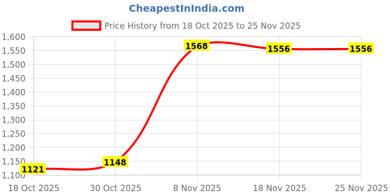 amazon.in MERISHOPP Oxygen Flow Meter Flowmeter with Control Valve for Oxygen Air 0.1-1L Price History Graph from 18 Oct 2025 to 24 Nov 2025