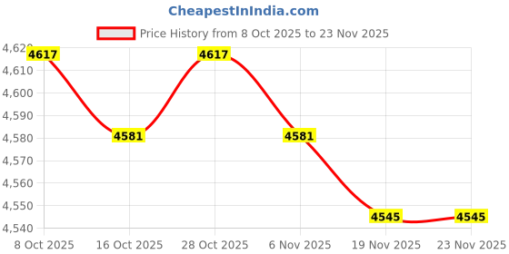amazon.in MERISHOPP Oxygen Sensor 8946708070 8946772010 89467-42080 Fit for | Universal Fit | High-Performance Price History Graph from 8 Oct 2025 to 23 Nov 2025