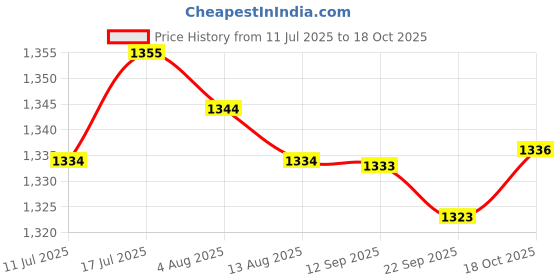 amazon.in MERISHOPP P6931 Versatile SPA Hot Tub Air Inflate Inflation Hose Pipe High Reliability Price History Graph from 11 Jul 2025 to 18 Oct 2025