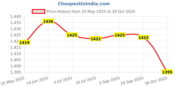 amazon.in merishopp Pack of 12 Retro Flower Embroidery Cotton Handkerchiefs Soft White Hanky for Women| Womens Accessories | Handkerchiefs|12 X Ladies Hankerchiefs merishopp Price History Graph from 25 May 2025 to 30 Oct 2025