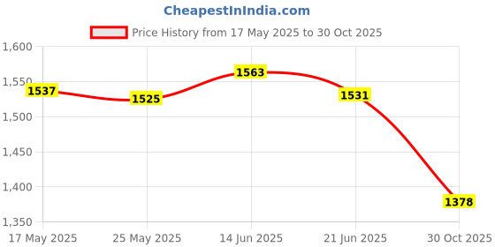 amazon.in Merishopp Paddle Cover Bag Removable Strap Zipper Racket Protector for Training Sports Black Price History Graph from 17 May 2025 to 30 Oct 2025