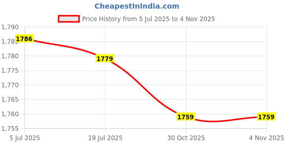 amazon.in MERISHOPP Pair Leather Weight Lifting Wrist Straps Hand Bar Grip Support Gym Wraps Black M Price History Graph from 5 Jul 2025 to 3 Nov 2025