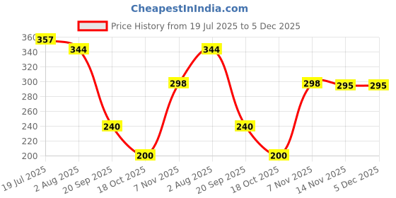 amazon.in MERISHOPP Pair of Eyewear Heart Frames Glasses for 18inch American Doll Green Price History Graph from 19 Jul 2025 to 5 Dec 2025