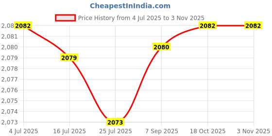 amazon.in merishopp Pair Of Men Women Abs Orthopedic Clogs Chef Nursing Occasion Strapless Shoes 40 White| Womens Shoes | Occupational|Pair Of Shoes merishopp Price History Graph from 4 Jul 2025 to 2 Nov 2025