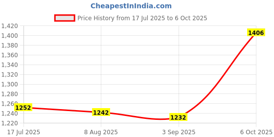 amazon.in MERISHOPP Palm Thatch Roll Straw Mats Straw Roof Thatch for Party Fence Patio Umbrella A Nonflame Retardant Price History Graph from 17 Jul 2025 to 6 Oct 2025