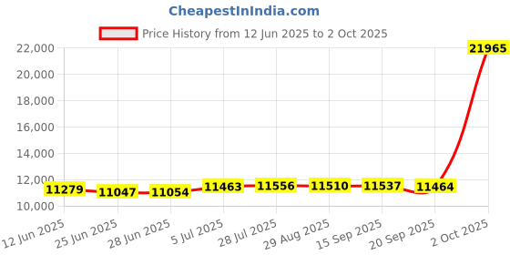 amazon.in Merishopp Paper Log Maker Paper Brick Recycling Press for Outdoor Use Home Use Bonfire|Home & Garden | Other Fireplaces & Stoves|1Newspaper Briquette Maker Price History Graph from 12 Jun 2025 to 2 Oct 2025