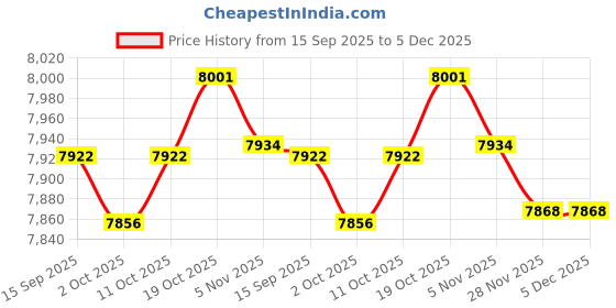 amazon.in Merishopp Paraffin Waxing Machine 3 Gear Skin Moisturize Waxing Warmer Paraffin Waxing Bath Green |Health & Beauty | Nail Care Manicure & Pedicure | Spas Baths & Supplies Price History Graph from 15 Sep 2025 to 5 Dec 2025