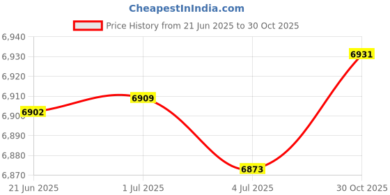 amazon.in Merishopp Parking Brake Caliper Motor for Tesla Model S/x 2012-2021 Car Accessory Price History Graph from 21 Jun 2025 to 30 Oct 2025